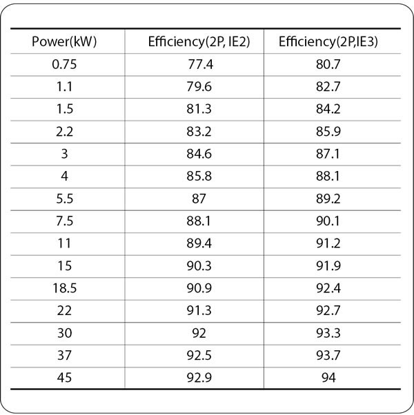 КПД эффективности энергопотребления (IEC60034)