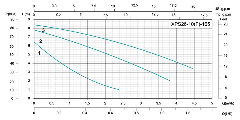 Трёхскоростной циркуляционный насос XPS26
